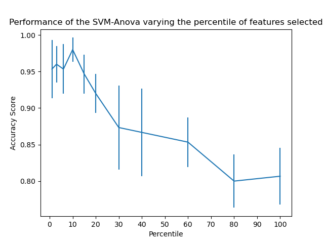 SVM-Anova：具有单变量特征选择的SVM