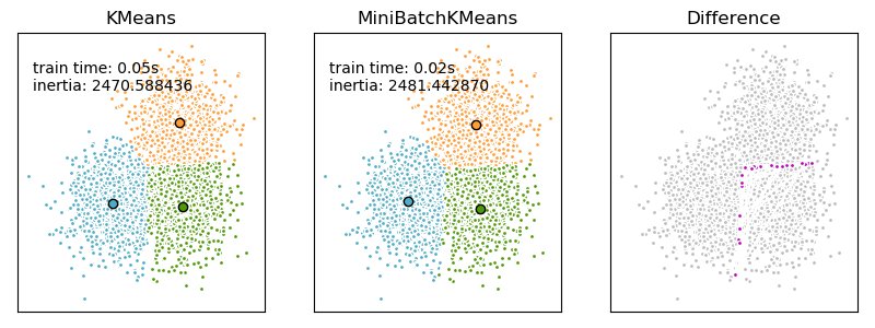 K-Means和MiniBatchKMeans聚类算法的比较