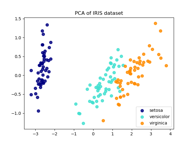 Iris数据集LDA和PCA二维投影的比较