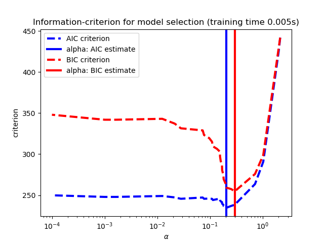 LASSO模型选择：交叉验证/AIC/BIC
