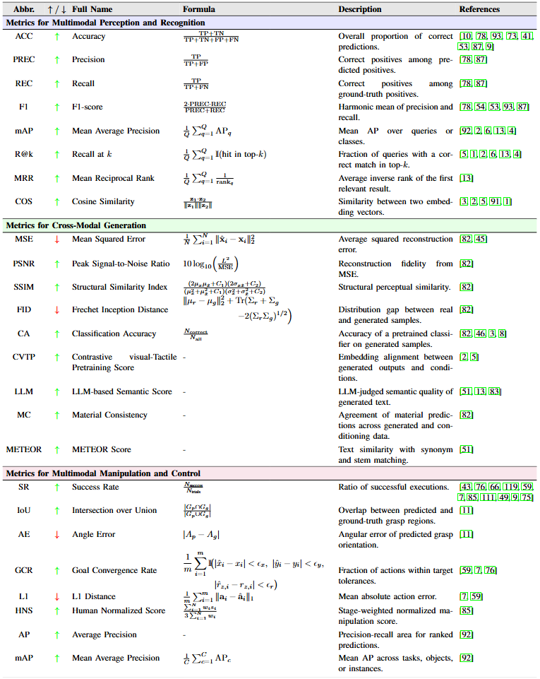 图 11. 多模态触觉融合评价指标综述