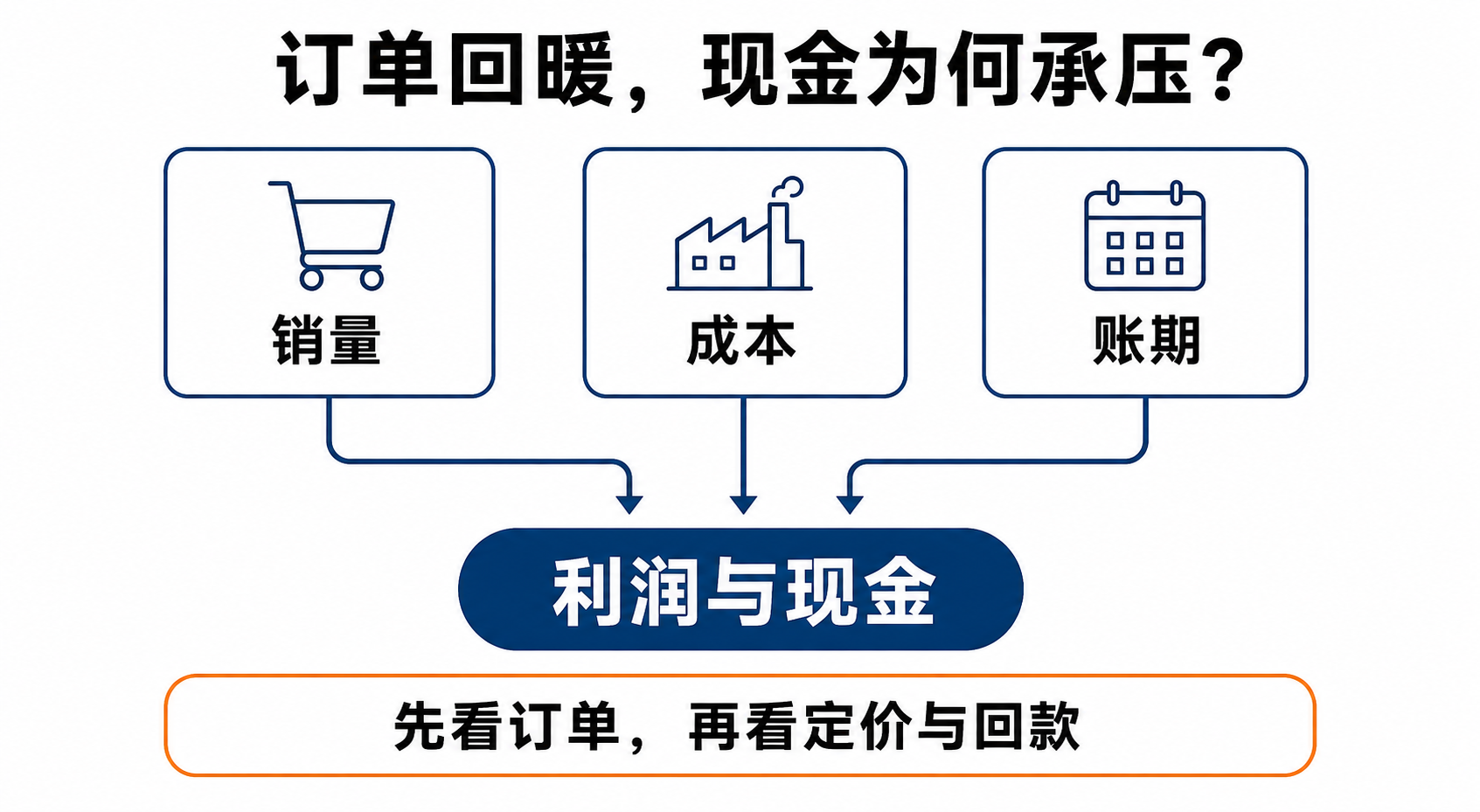 订单、成本和账期共同影响利润与现金