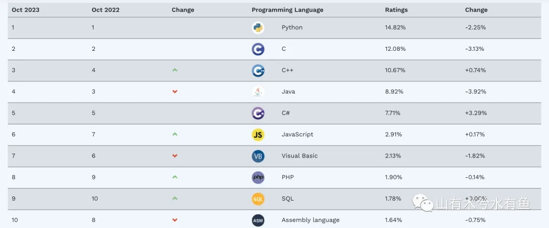TIOBE Index for October 2023