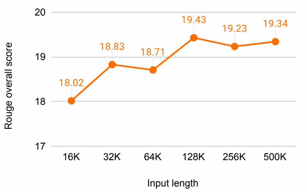 ��Դ���ı���Munkhdalai���ˣ�ͼ4Rougeֵ�����볤�ȵĹ�ϵ��Rougeֵ���ڴʻ����ƶȣ�����AI����ժҪ������׫дժҪ�������̶ȡ�