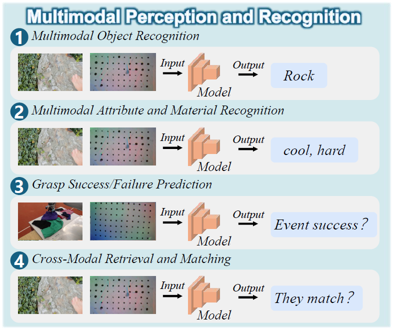 图 6. 多模态感知和识别的分类，包括多模态物体识别、多模态属性和材质识别、抓取成功或失败预测以及跨模态检索和匹配