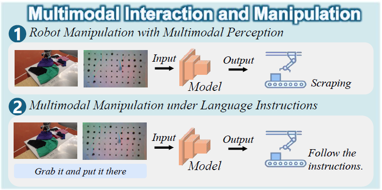 图 8. 多模态交互和操作的分类，包括具有多模态感知的机器人操作和语言指令下的多模态操作