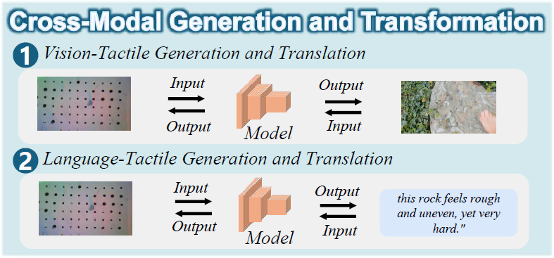 图 7. 多模态跨模态生成和转换的分类，包括视觉 - 触觉生成和翻译和语言 - 触觉生成和翻译