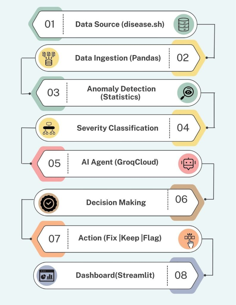图2:AI智能体介于异常检测与下游行动之间,决定对异常进行修正、保留或上报