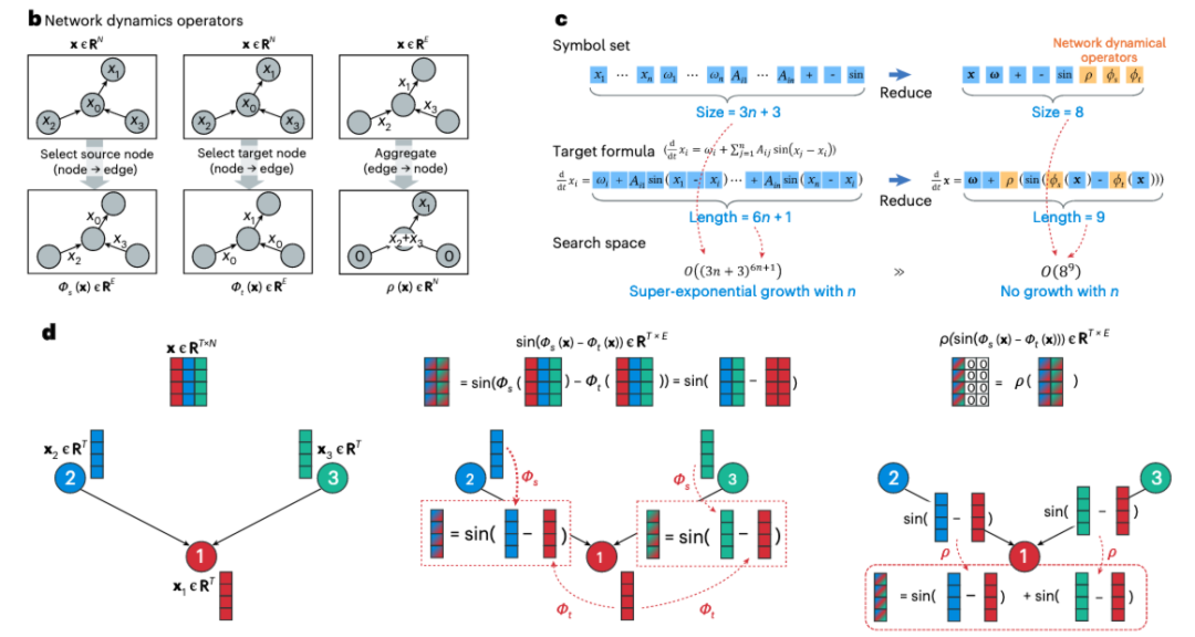 图2. 网络动力学算子压缩搜索空间,b. 网络动力学算子。c. 搜索空间压缩的原理。d. 三节点网络示例
