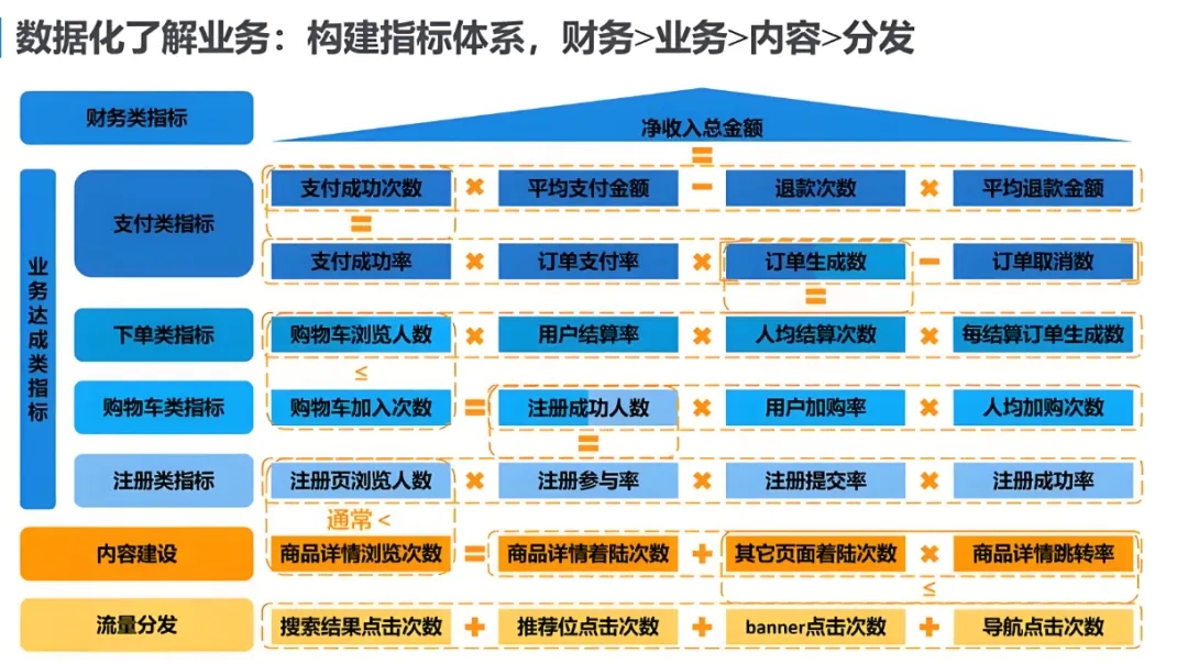 【干货】字节大神：讲透数据指标体系搭建的3个关键步骤
