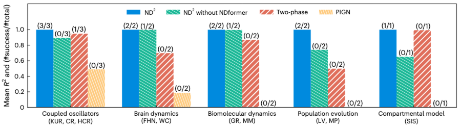 图4. 使用 ND² 在十个模拟系统上复原动力学的实验,其准确度和速度均显著优于对比方法