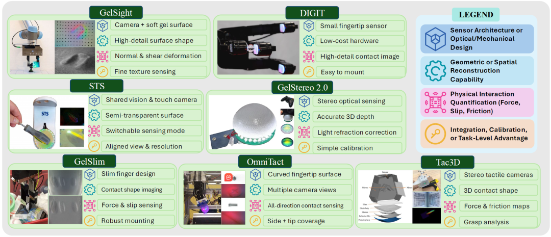 图 10. 具有代表性的触觉传感器