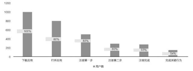 图4-4　新用户激活漏斗