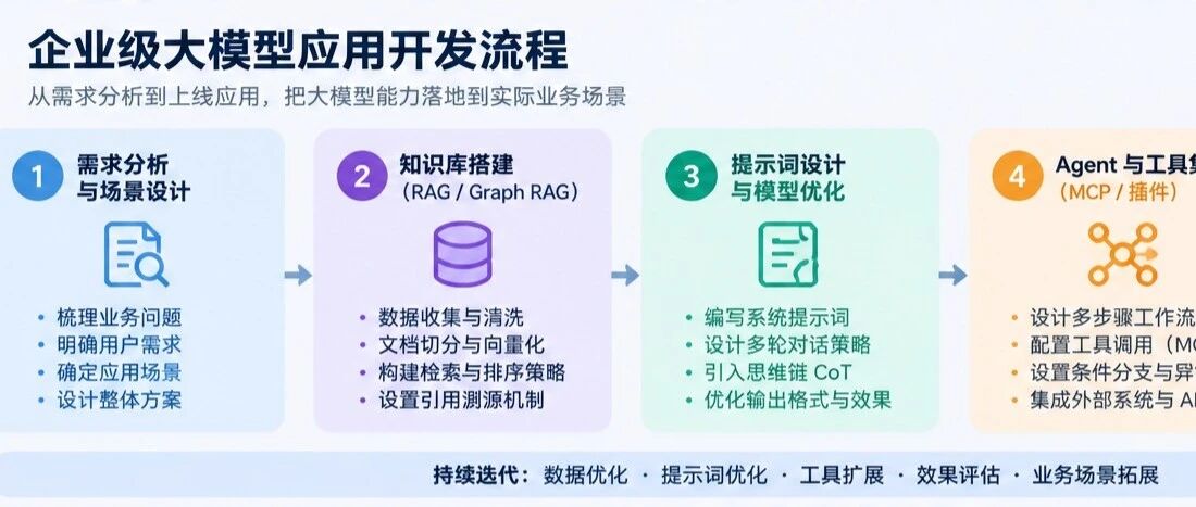 大模型应用工程师如何把 AI 真正用起来？一文看懂岗位要求与核心技能