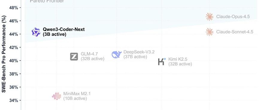 阿里深夜炸场Qwen3-Coder-Next，最强开源AI智能体模型来了