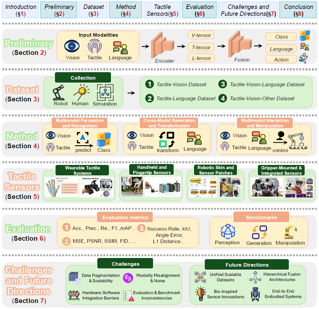 图 1. 多模态触觉融合综述的结构概述