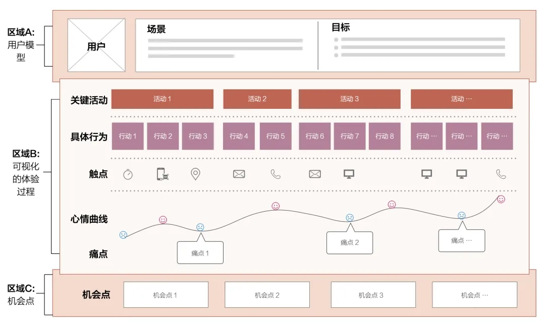 用户旅程<a href='/map/ditu/' style='color:#000;font-size:inherit;'>地图</a>