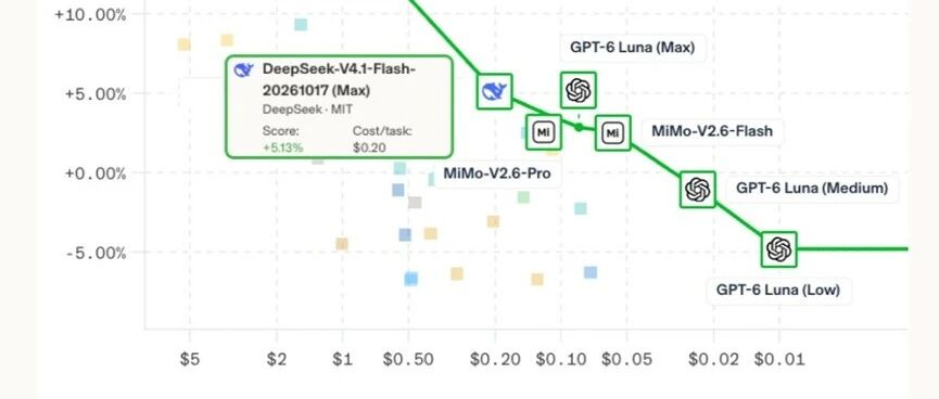 登顶开源模型第一！DeepSeek V4.1-Flash量化版开源，128G内存本地就能跑