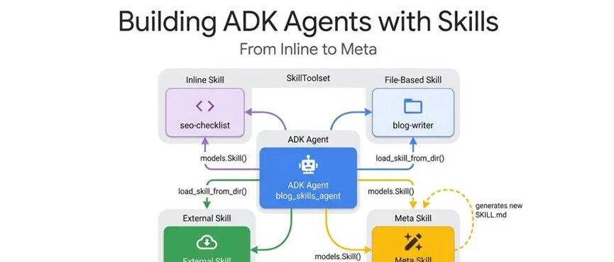 谷歌官方ADK王炸！让AI智能体自己造Skills，token成本暴降90%