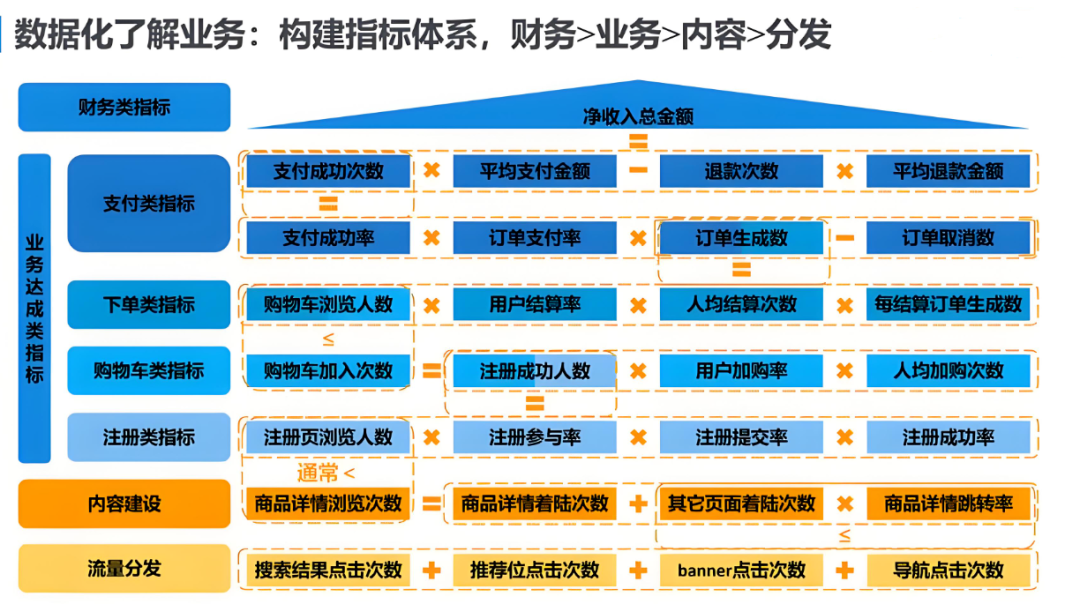 字节大神:讲透数据指标体系搭建的3个关键步骤-CDA数据分析师官网