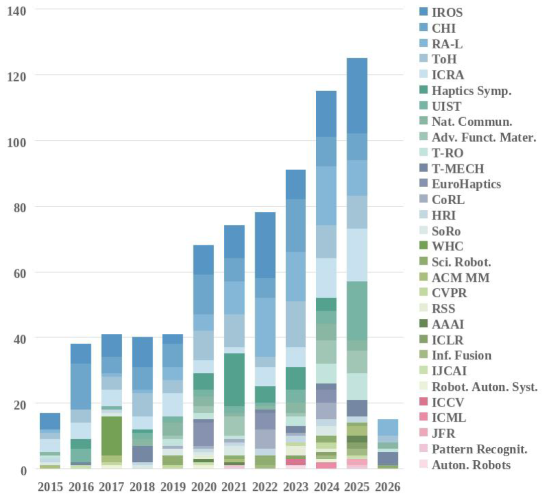 图 3. 2015 - 2026 年多模态触觉融合论文发表趋势。
