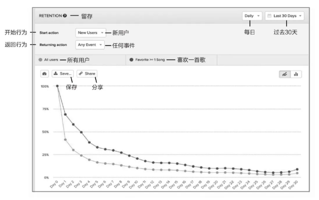 图4-3　用户行为分析软件Amplitude可以比较不同行为群组的留存曲线，从而帮助发现关键行为