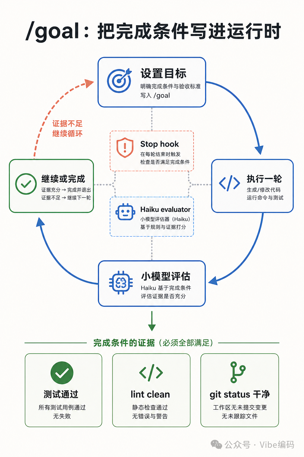 Claude Code 的 Agent View 和 /goal，补上了 Agent 长任务的两块拼图 - 经管之家