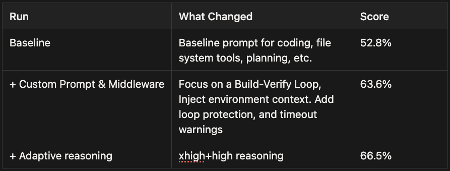 LangChain ʵ�⣺ģ�Ͳ��䣬������ Harness���÷ִ� 52.8% ������ 66.5%��ͼԴ��LangChain �� Improving Deep Agents with Harness Engineering