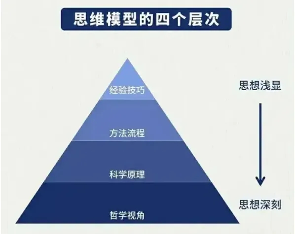 【干货】百试不爽，提高思维能力的5个数据分析模型