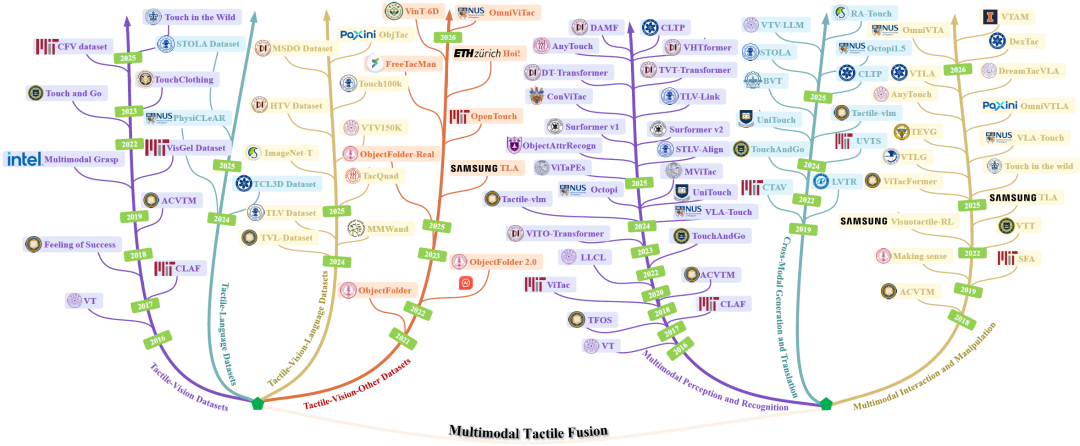图 2. 多模态触觉融合的代表性数据集和方法综述