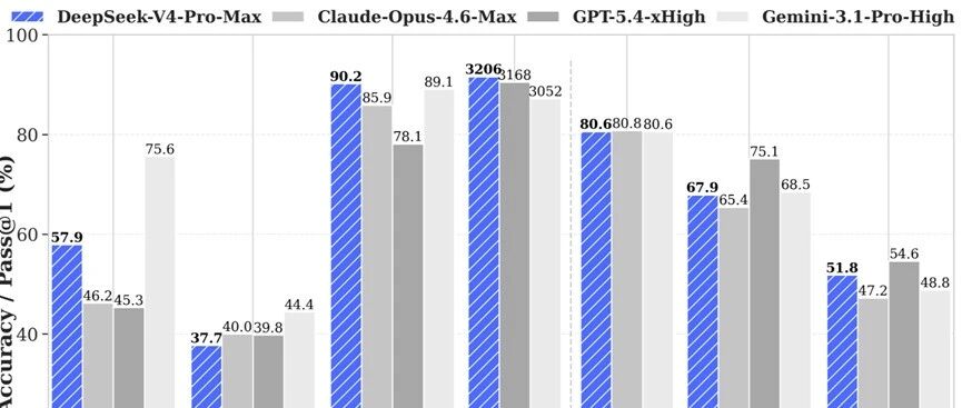 DeepSeek-V4中午刚开源！100万上下文，超越Opus-4.6！