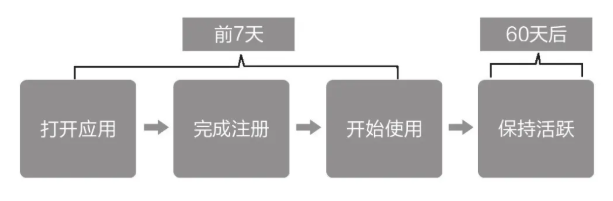 图4-23　Instagram的新用户激活体系