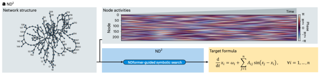 图1. 方法流程示意图。实例为236个节点和320条无向边的北欧电网,ND² 根据网络结构和节点活动,最后输出的是经典的 Kuramoto dynamics。