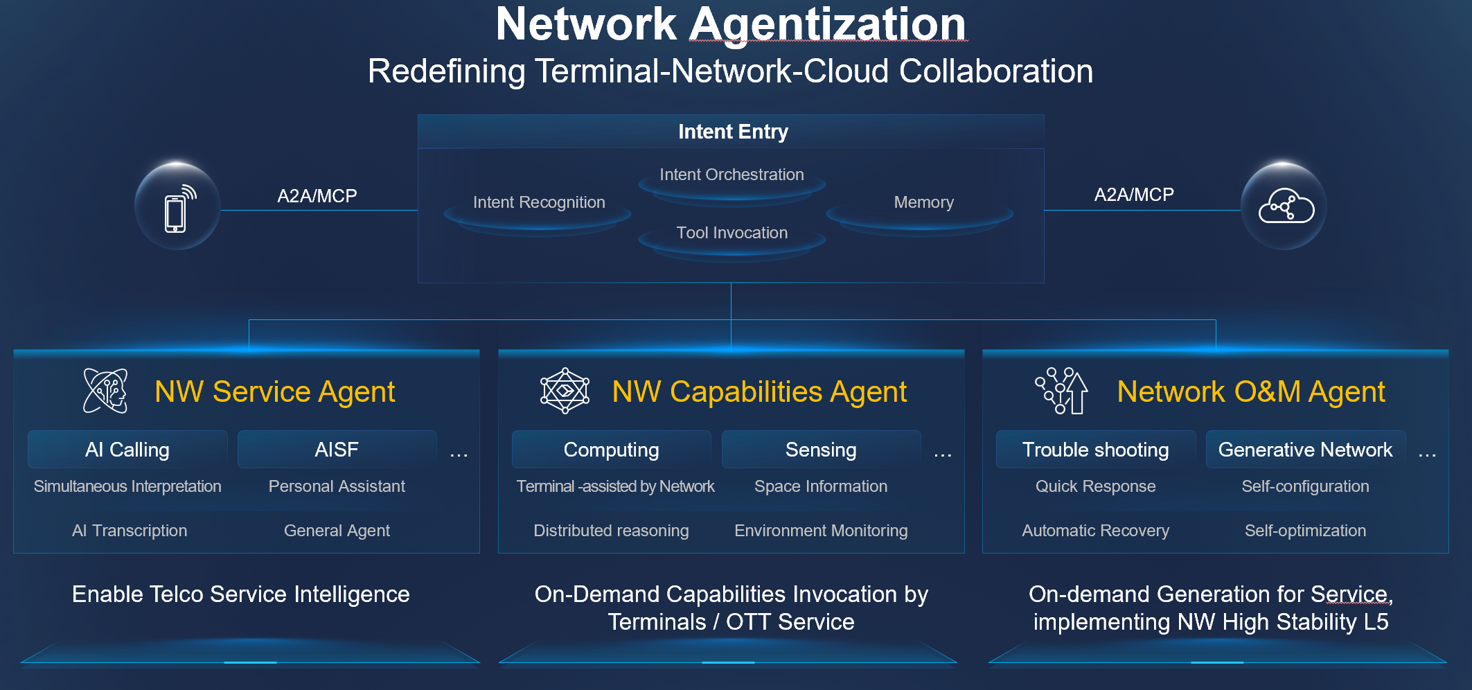 图2：网络智能体化
