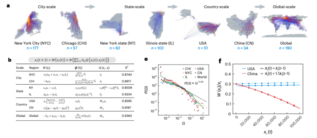 图 6: 新冠疫情传播。a. 不同国家空间尺度传播网络。b. ND² 自动发现的传播方程。e. 节点相关性的幂律分布。f. 两国自演化项 W(x) 的差异