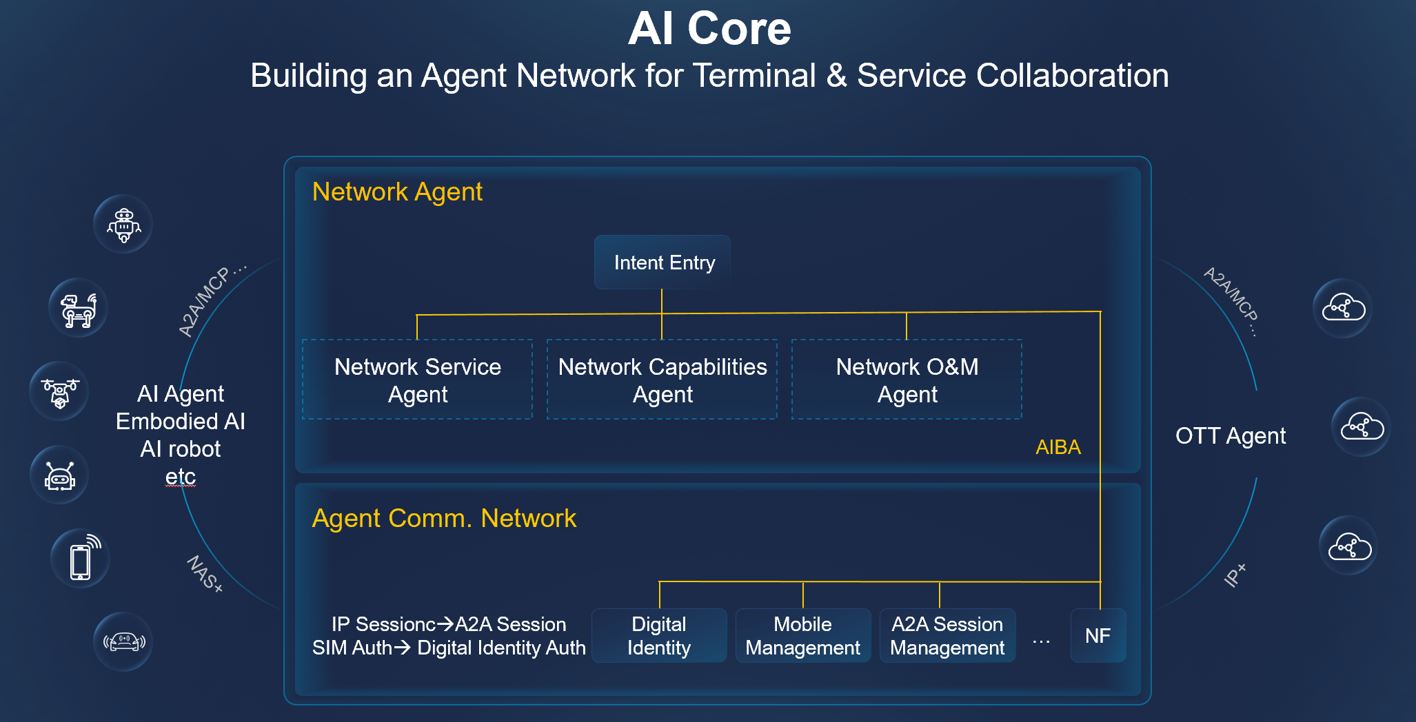 图1：AI Core目标网