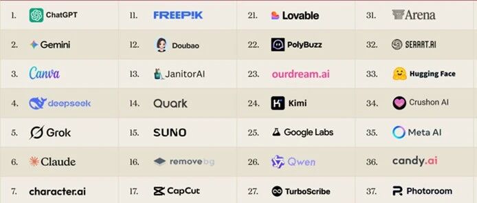 全球Top 100 AI榜单刚出炉！豆包、DeepSeek、夸克、Kimi硬刚硅谷大佬