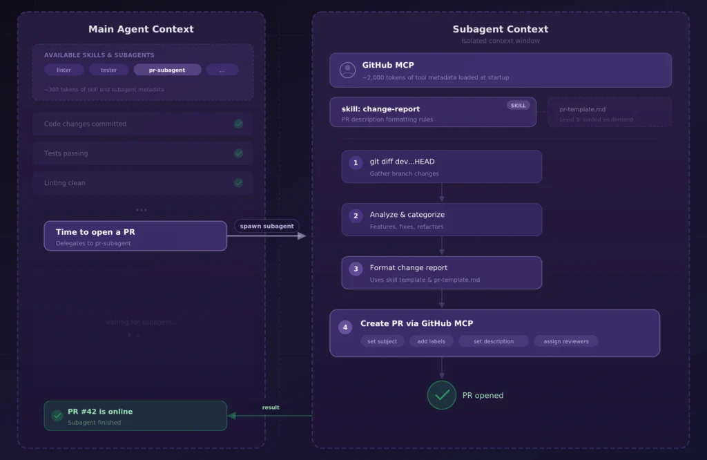 PR������ʵ��Ӧ�ã��������彫����PR����ί�и��䱸�˱�����漼�ܺ�GitHub MCP����Ȩ�޵��������塣