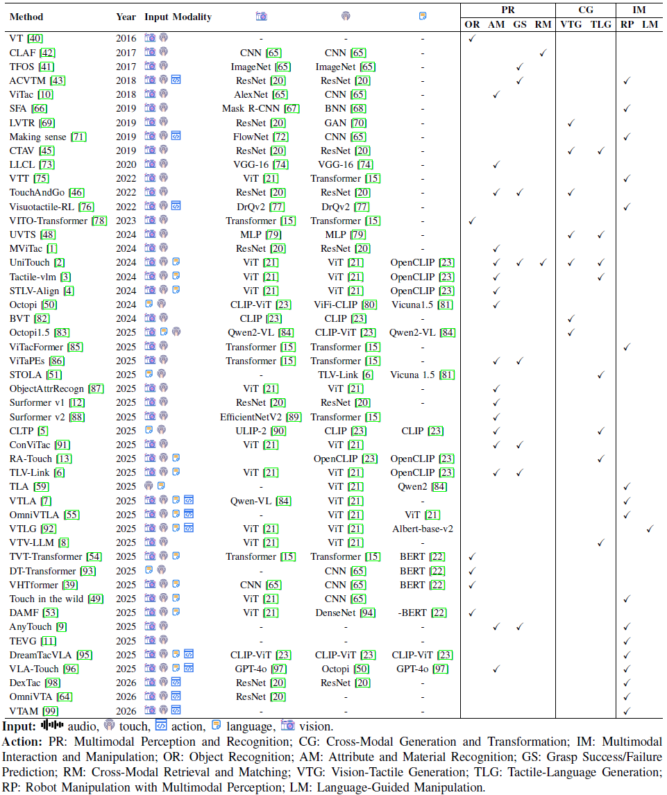 图 9. 2026 年第一季度之前发表的多模态触觉融合方法综述