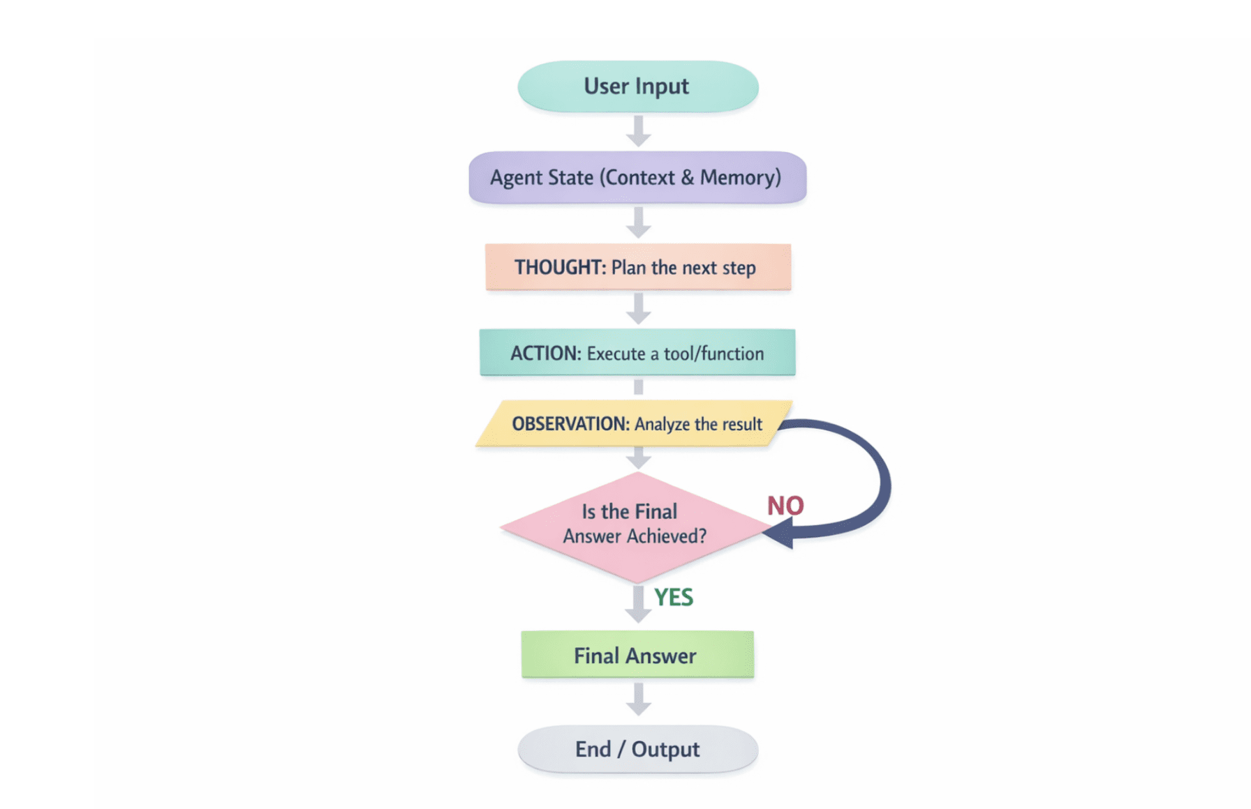 ��ReActѭ���ĵ�������