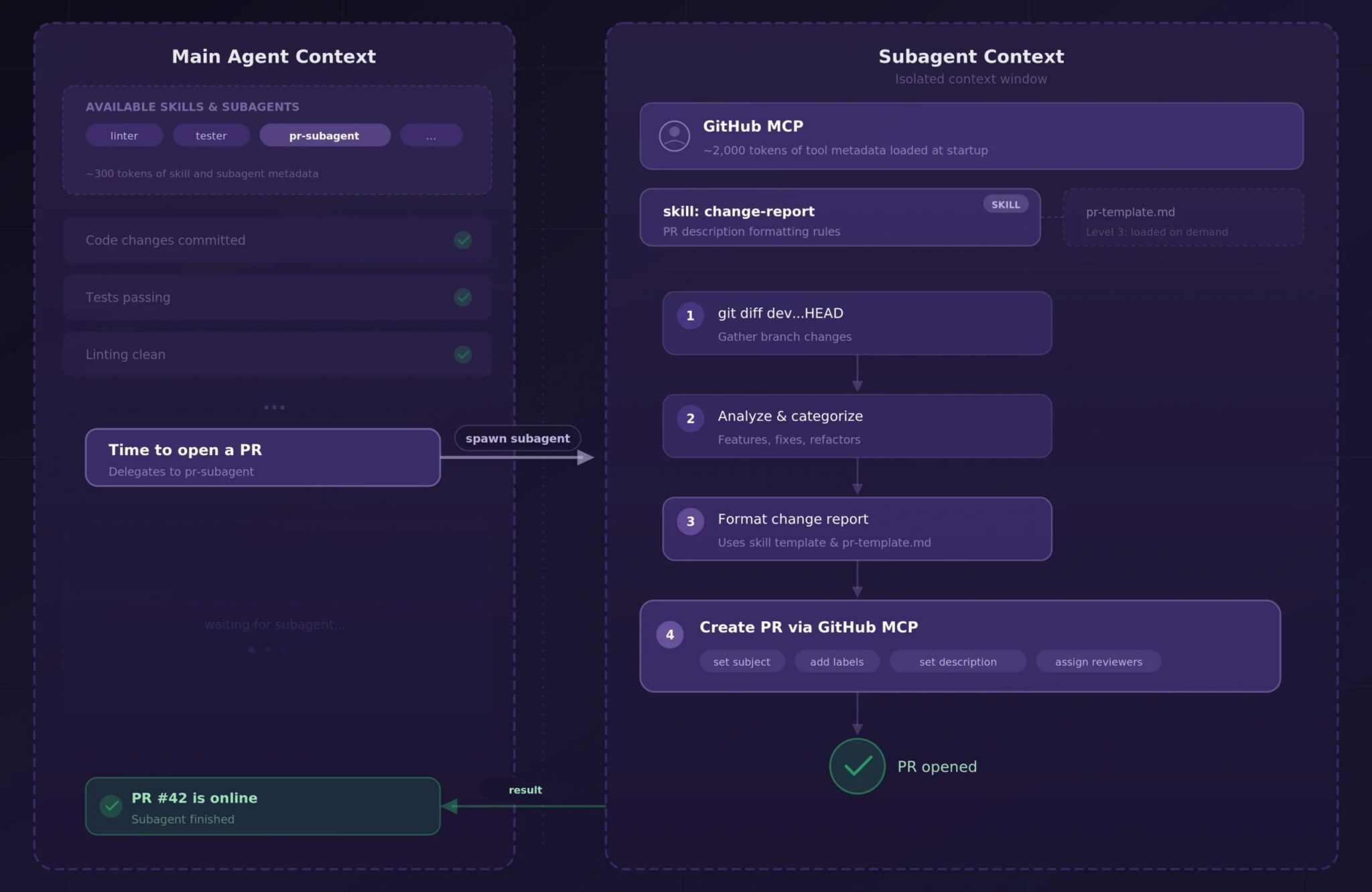 PR�������幤����ʵ��Ӧ�ã��������彫����PR����ί�и��䱸�˱�����漼�ܺ�GitHub MCP����Ȩ�޵��������塣