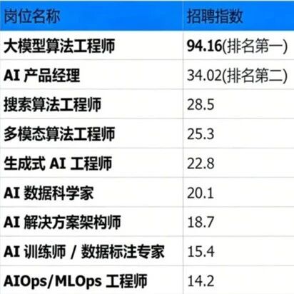 AI招聘潮爆发：AI成职场拿高薪，核心竞争力