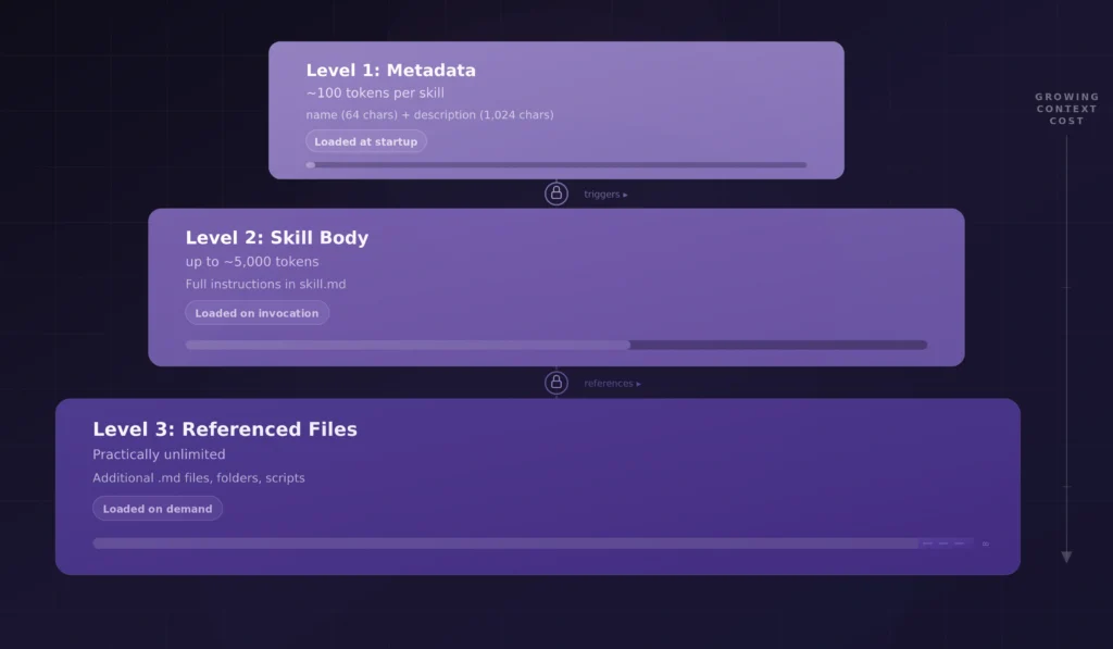 ����ͨ�������㼶�𲽼��������ģ�����ժҪ��Ԫ���ݣ������壨��ϸָ��������ļ������������ģ���ÿ���㼶������Ҫʱ��������