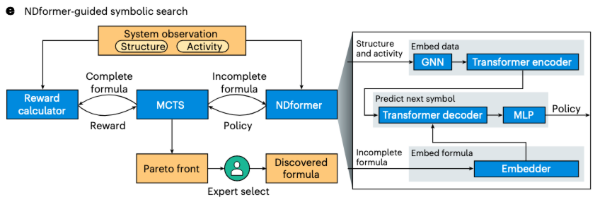 图3. 搜索算法流程。系统从网络结构和节点活动中提取信息,在 NDformer 的引导下通过蒙特卡洛树搜索(MCTS)生成并评估候选公式,最终选出最优的动力学方程。