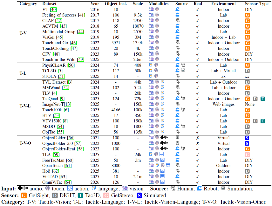 图 4. 基于触觉的多模态融合数据集的比较总结