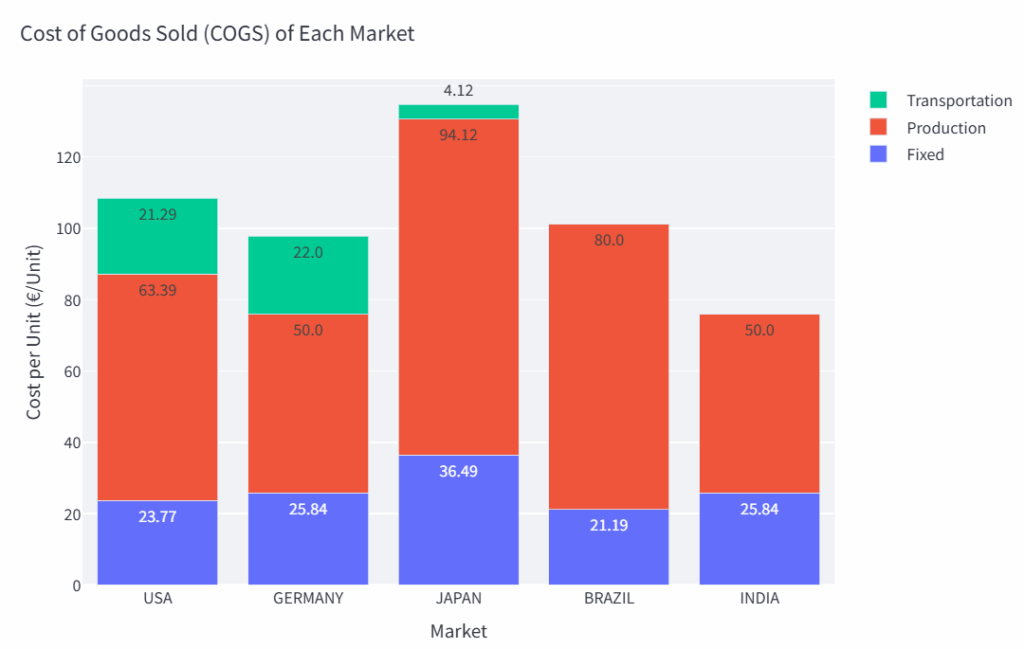 ��ʼ�����ɱ���COGS�����ݡ��������׶�����������